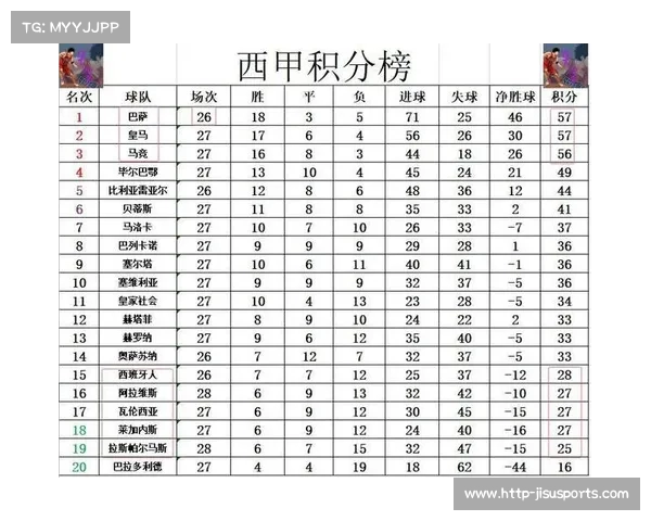 西甲积分竞争白热化 巴萨皇马马竞争冠形势日益紧张 西甲积分竞争白热化 巴萨皇马马竞争冠形势日益紧张
